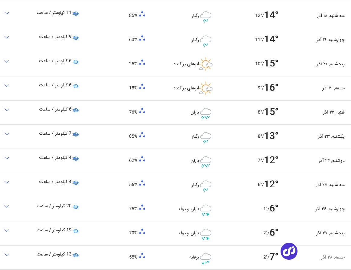 پیش‌بینی هواشناسی استان گیلان و شهر رشت امروز دوشنبه ۱۷ آذر ۱۴۰۴ | دو هفته باران مداوم در رشت