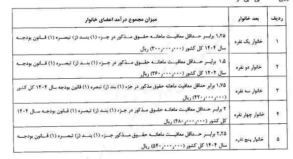 یارانه نقدی سه دهک ۸، ۹ و ۱۰ به طور کامل حذف شد یارانه نقدی سه دهک ۸، ۹ و ۱۰ به طور کامل حذف شد