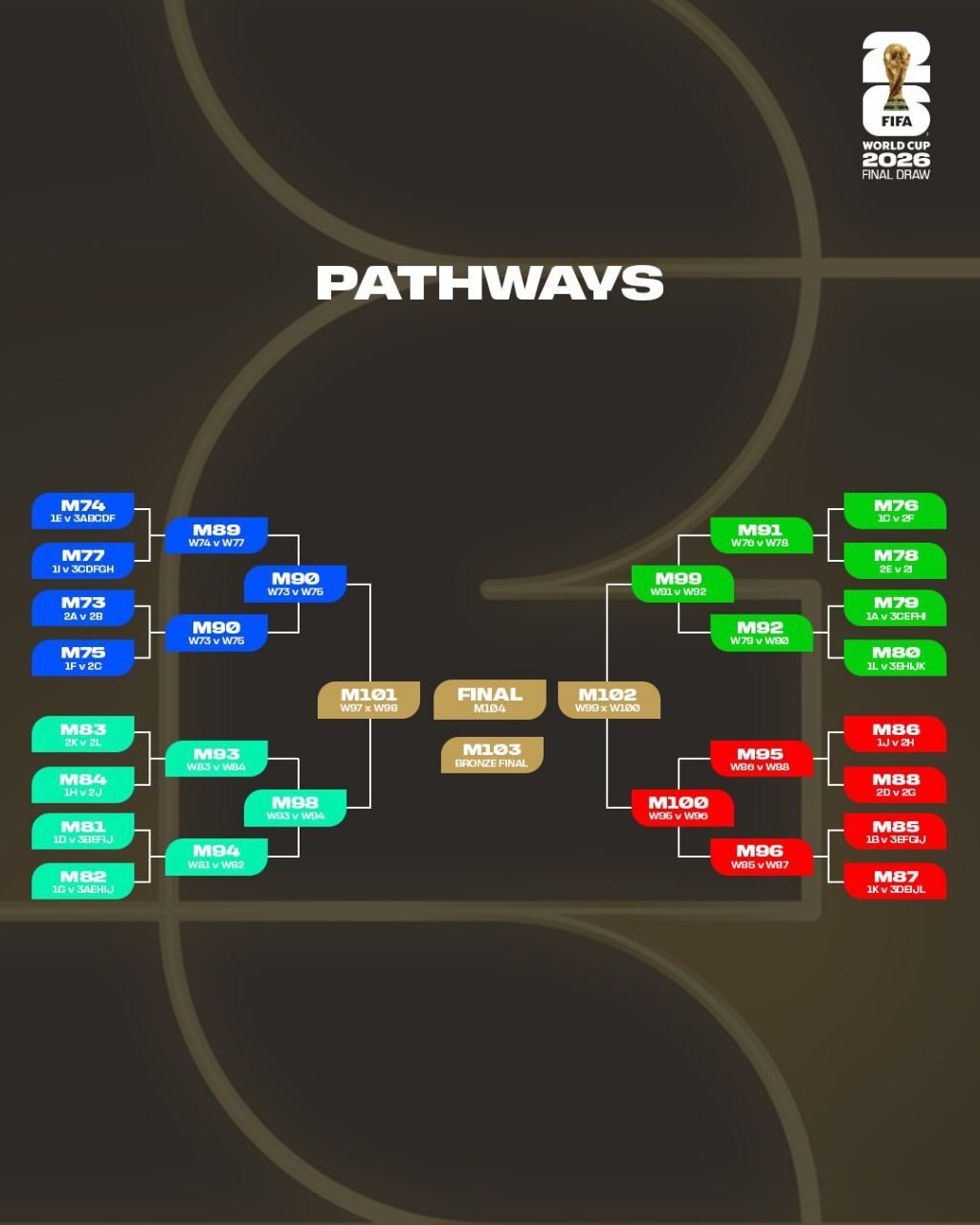 سیدبندی جام‌جهانی ۲۰۲۶؛ جایگاه ایران رسما اعلام شد | پیش‌بینی قرعه ایران!