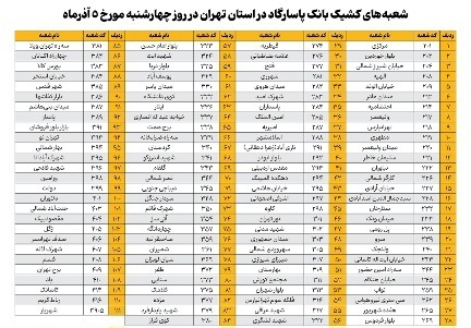 نحوه فعالیت شعبه‌های بانک پاسارگاد در روز چهارشنبه پنجم آذرماه