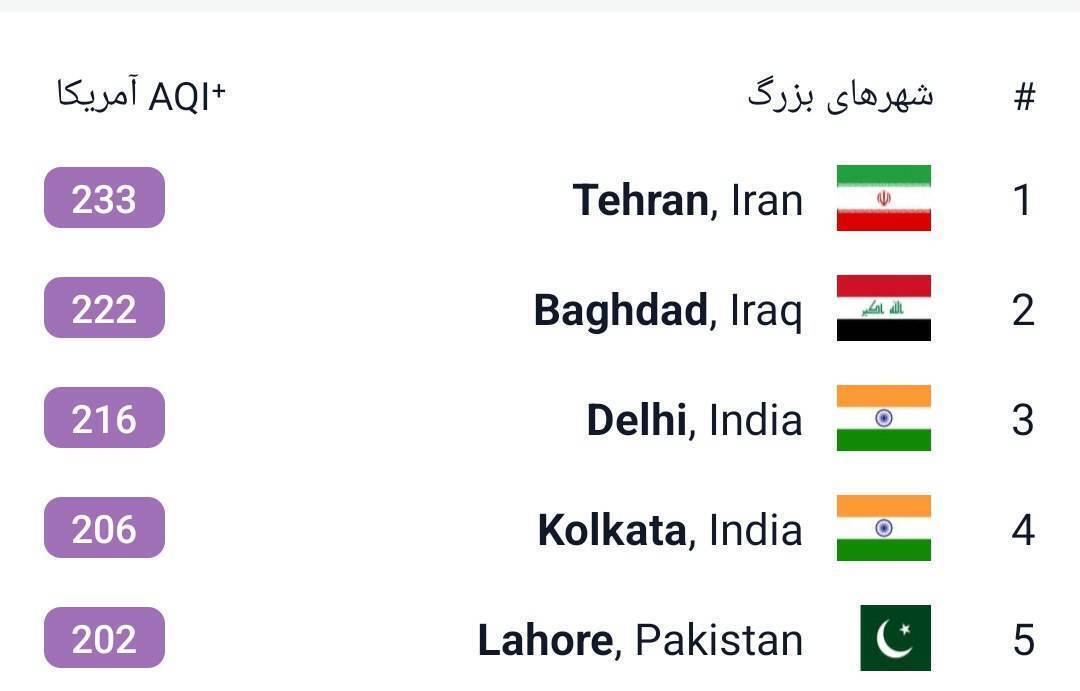 تهران، بالاتر از هند و پاکستان آلوده‌ترین شهر دنیا شد