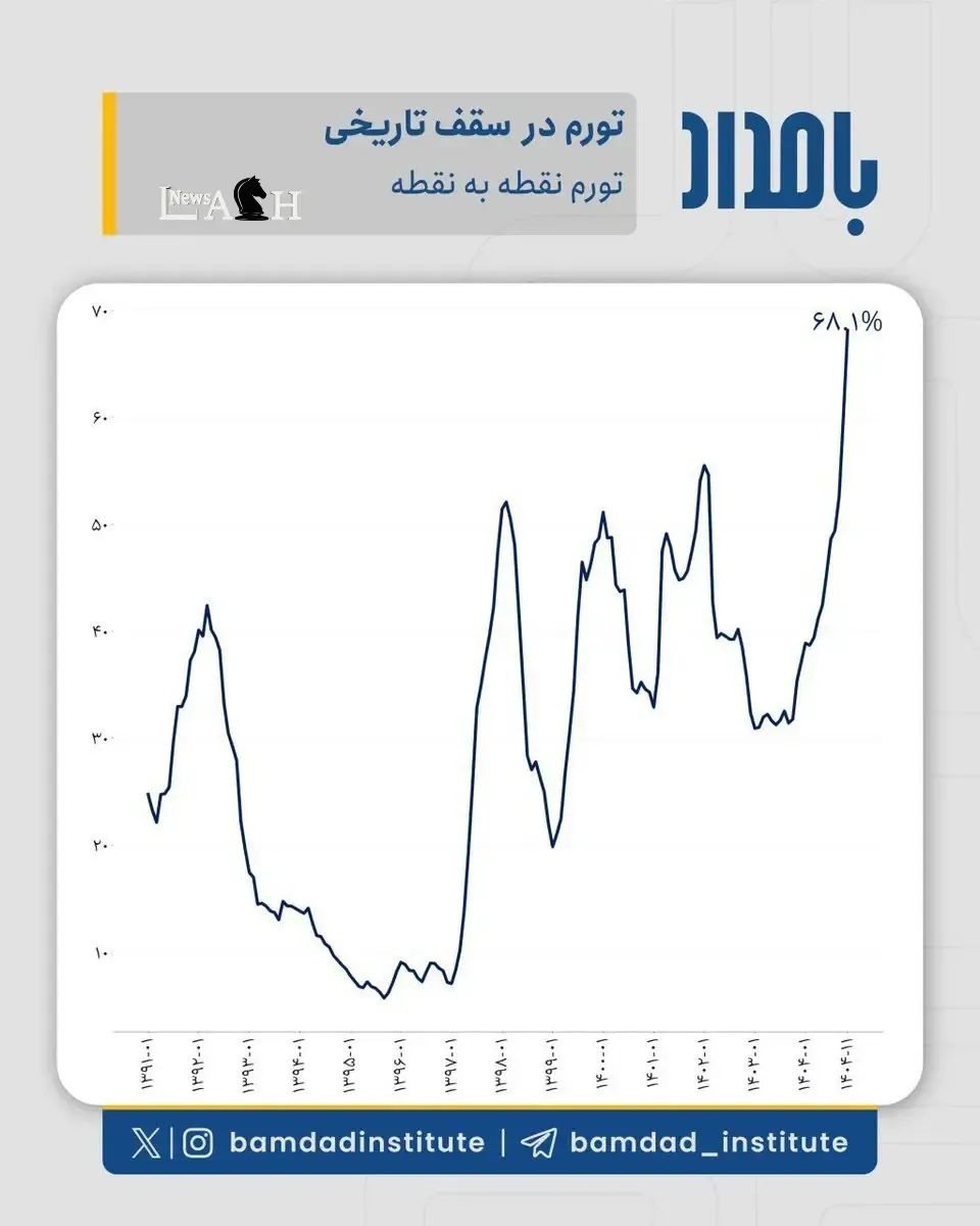 نمودار تورم نمودار تورم