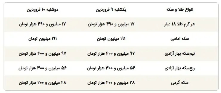 جدول قیمت انواع طلا و سکه