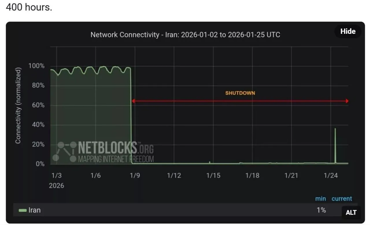 گزارش نت بلاکس: از قطعی اینترنت در ایران ۴۰۰ ساعت می‌گذرد/ دسترسی یک درصد است
