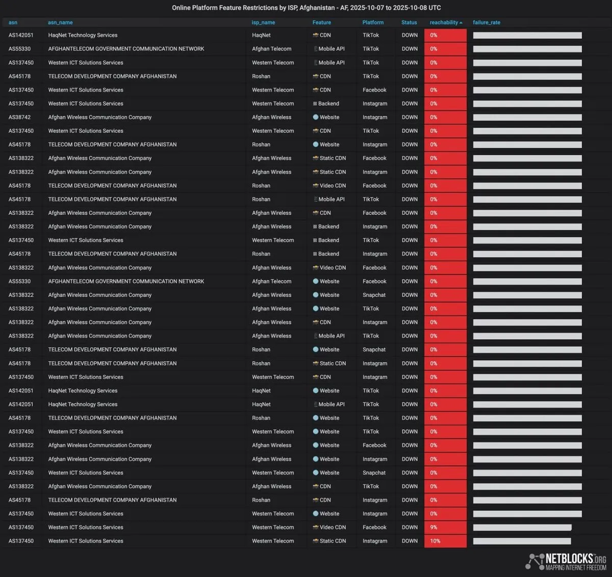 شبکه‌های اجتماعی محبوب در افغانستان فیلتر شدند