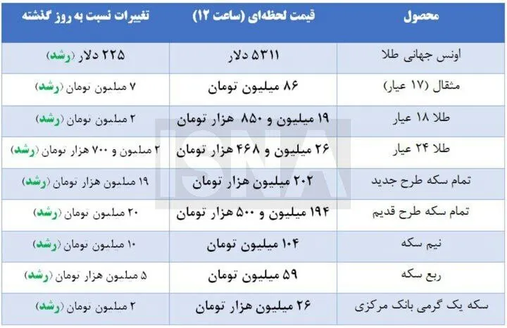 قیمت سکه امروز ۸ بهمن رکورد زد؛ سکه از ۲۰۰ میلیون گذشت
