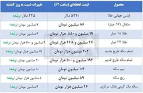 قیمت سکه امروز ۸ بهمن رکورد زد؛ سکه از ۲۰۰ میلیون گذشت