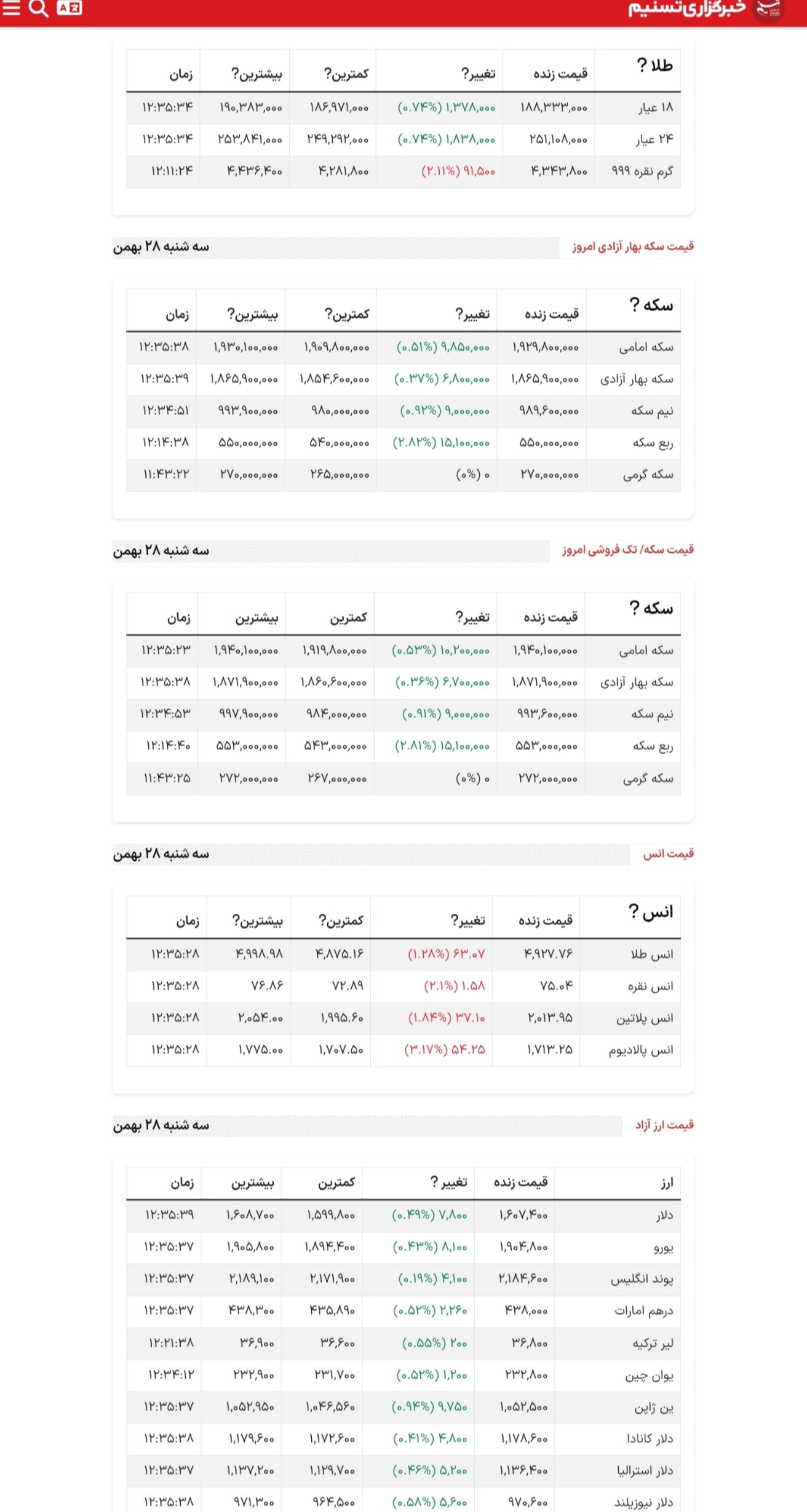 هر گرم طلای ۱۸ عیار به ۱۸ میلیون و ۸۳۳ تومان رسید