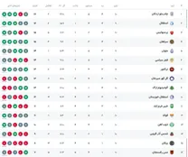 جدول لیگ برتر بعد از برد پرسپولیس مقابل استقلال خوزستان