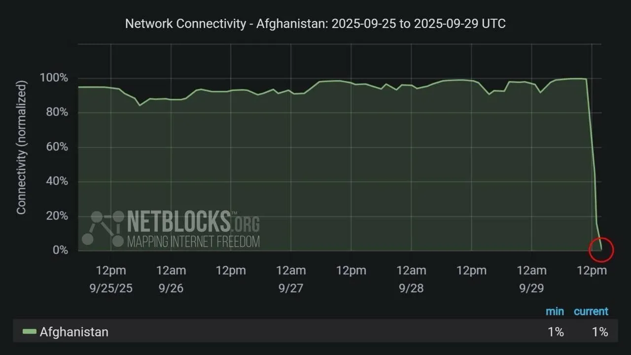 طالبان به طور کامل اینترنت افغانستان را قطع کرد