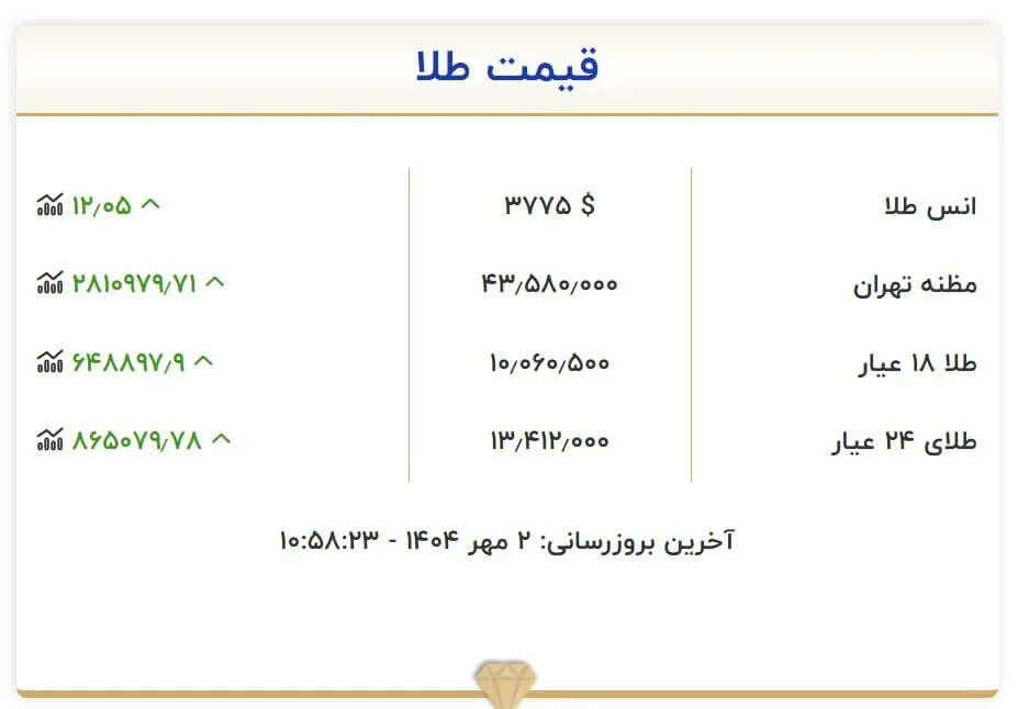 قیمت هر گرم طلا به ۱۰میلیون تومان رسید!
