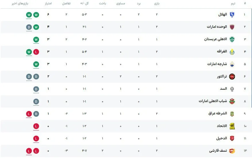 جدول غرب آسیا لیگ نخبگان پس از تساوی تراکتور در بازی امروز