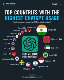 بیشترین کاربر چت‌جی‌پی‌تی منعلق به کدام کشور است؟
