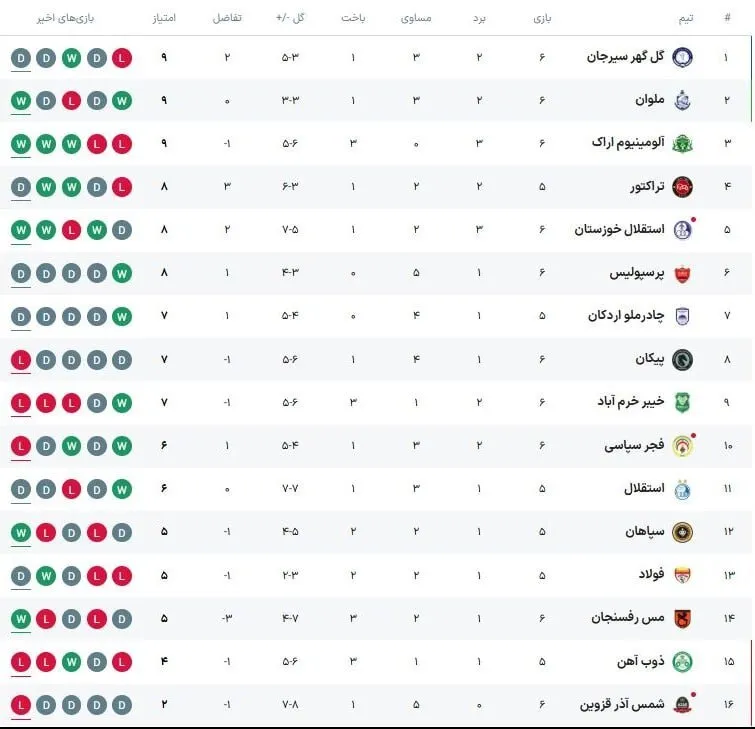 جدول لیگ برتر ایران در پایان مسابقات امروز و کسر امتیاز از فجرسپاسی، شمس‌آذر و استقلال خوزستان