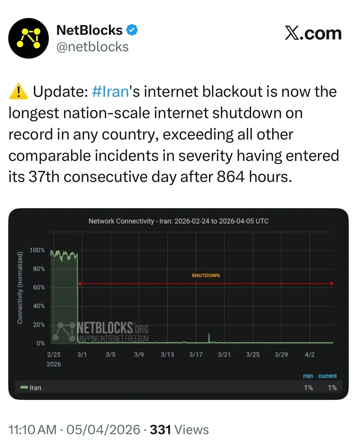 توئیت نت بلاکس درباره قطع اینترنت در ایران