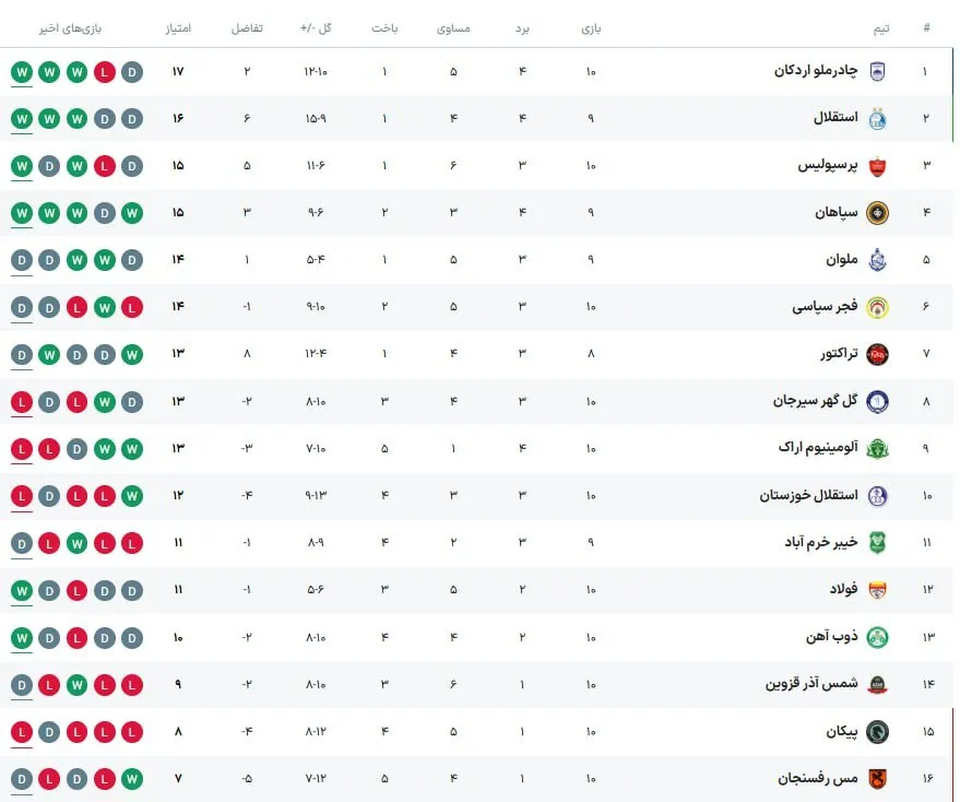 جدول لیگ برتر بعد از برد پرسپولیس مقابل استقلال خوزستان