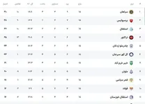 جدول لیگ تغییر کرد، استقلال به پرسپولیس رسید!