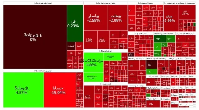 عقبگرد بورس به کانال ۲.۸ میلیون واحدی