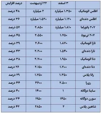 خودروهای ایرانی در ۸۰ روز گذشته چند درصد گران شدند؟