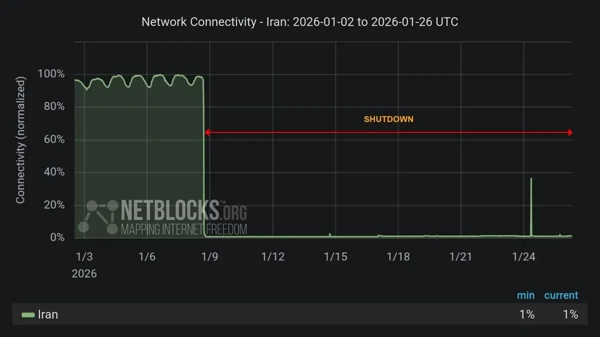 جدیدترین گزارش نت‌بلاکس از اینترنت در ایران امروز ۷ بهمن؛ از افزایش ضریب اتصال اینترنت در ایران