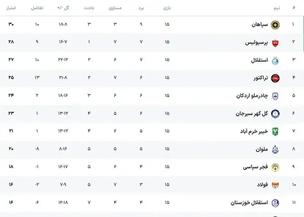 جدول لیگ تغییر کرد، استقلال به پرسپولیس رسید!