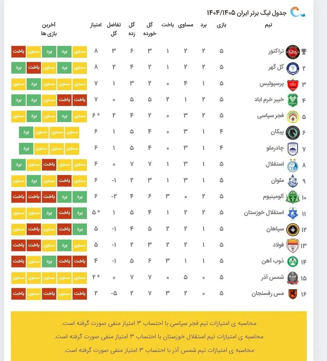 جدول لیگ برتر در پایان روز دوم از هفته پنجم و پس از تساوی استقلال