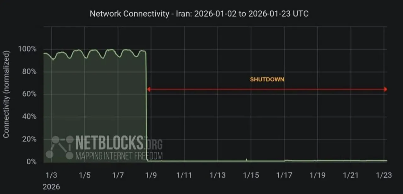 نت‌بلاکس: ۲ درصد از کاربران در ایران به اینترنت بین‌الملل دسترسی دارند