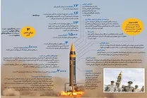 (تصاویر) موشک فوق پیشرفته خرمشهر ۴ یا خیبر وارد شهر‌های موشکی شد/ خیبر چیست و چه ویژگی‌هایی دارد؟