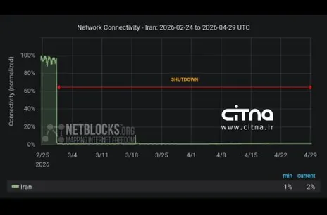 آغاز سومین ماه قطعی اینترنت