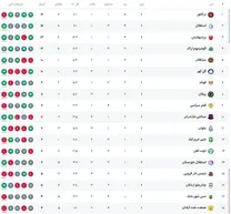 جدول لیگ برتر پس از برد استقلال و باخت تراکتور