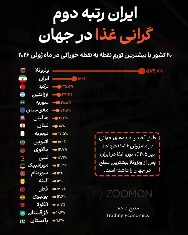 تورم غذا