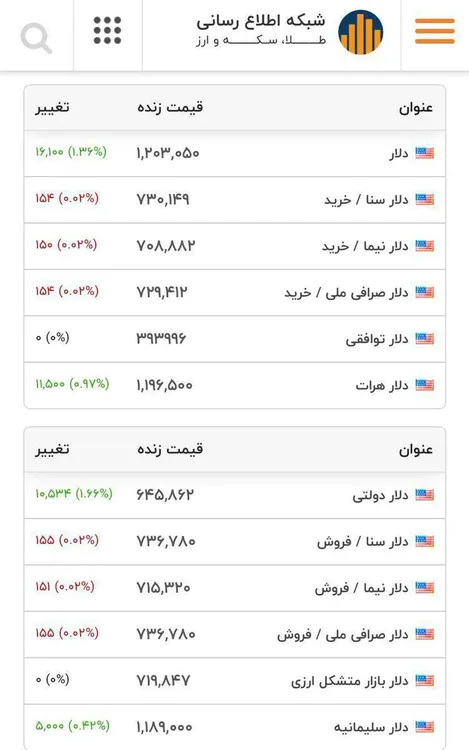 قیمت دلار امروز ۱۲ آذر؛ دلار رکورد تاریخی زد