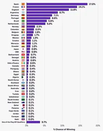 ابرکامپیوتر اوپتا اسپانیا را قهرمان دنیا می‌داند؛ شانس قهرمانی ایران در جام جهانی مشخص شد